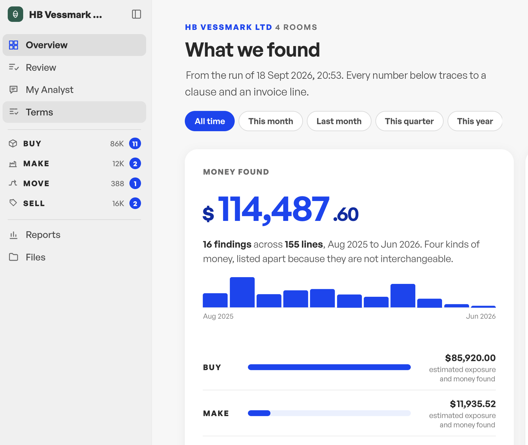 Evenrow overview screen: money found, by room, and what happens next