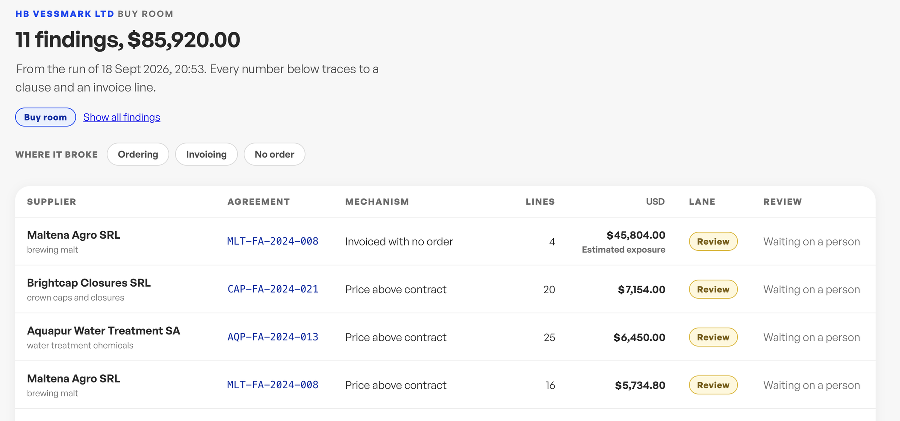 Evenrow review screen: findings in the Buy room, each with its agreement, mechanism, lines and amount